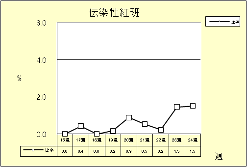 伝染性紅班