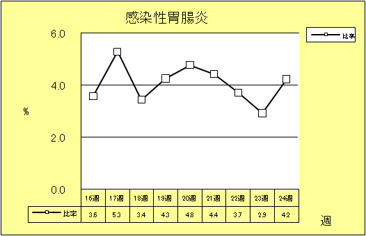 感染性胃腸炎