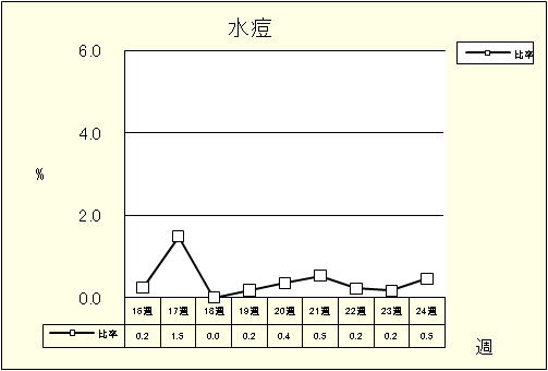 水痘