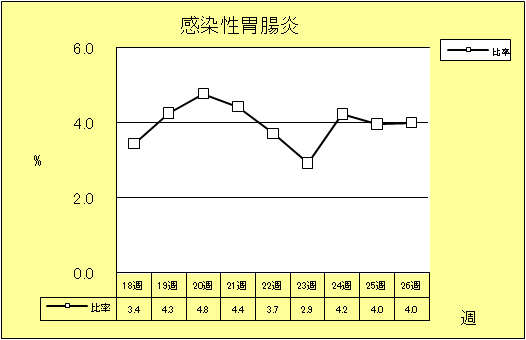 感染性胃腸炎