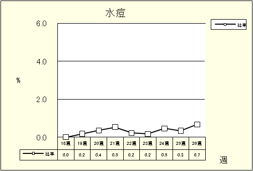 水痘