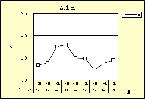 溶連菌