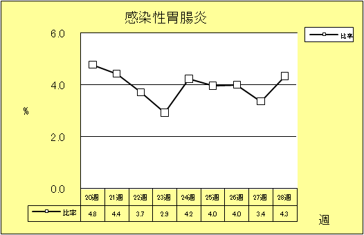 感染性胃腸炎