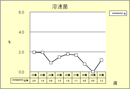 溶連菌