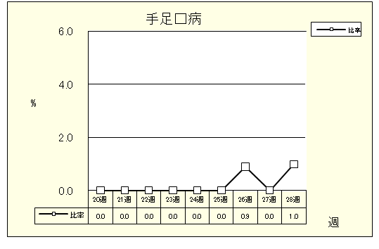 手足口病