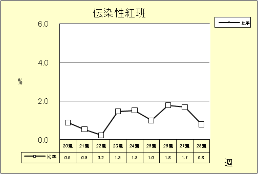 伝染性紅班