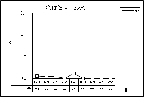 流行性耳下腺炎