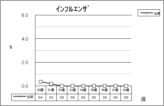 インフルエンザ