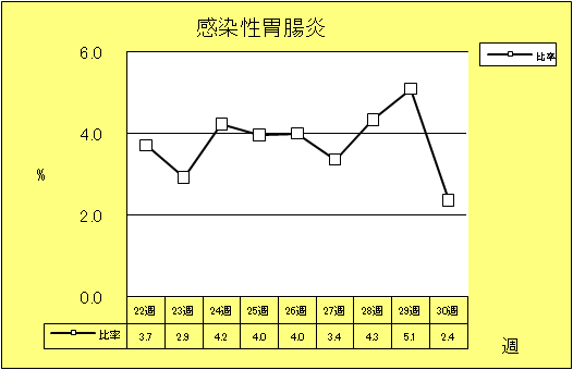 感染性胃腸炎