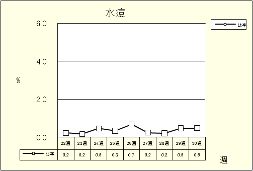 水痘