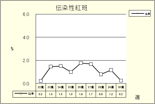 伝染性紅班