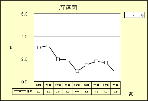 溶連菌