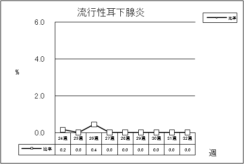 流行性耳下腺炎