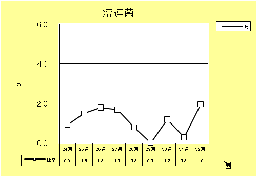 溶連菌