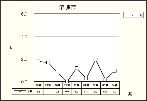 溶連菌