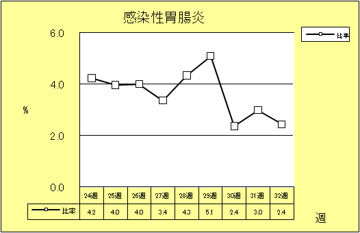 感染性胃腸炎