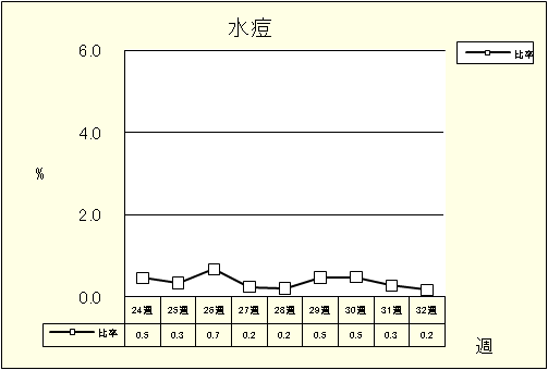 水痘