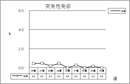 突発性発疹