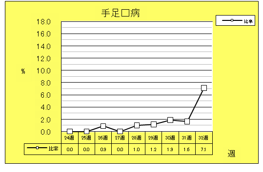 手足口病