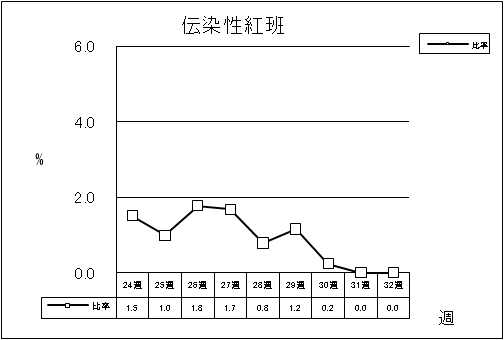 伝染性紅班