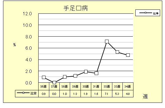 手足口病