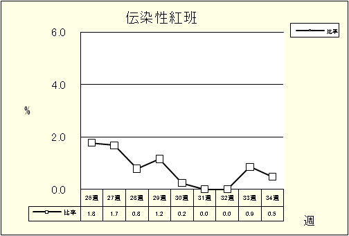 伝染性紅班