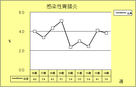 感染性胃腸炎