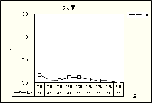 水痘