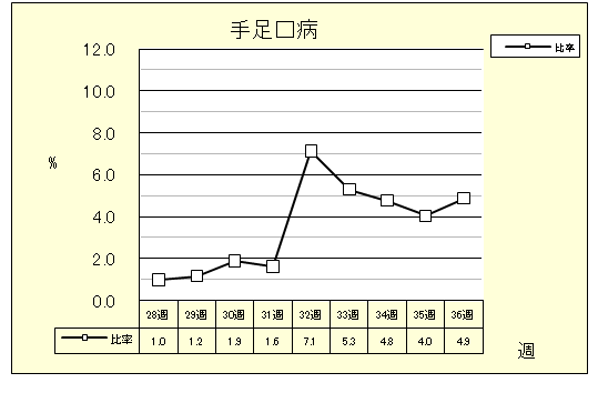 手足口病