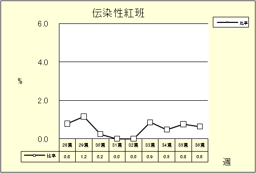 伝染性紅班