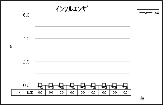 インフルエンザ