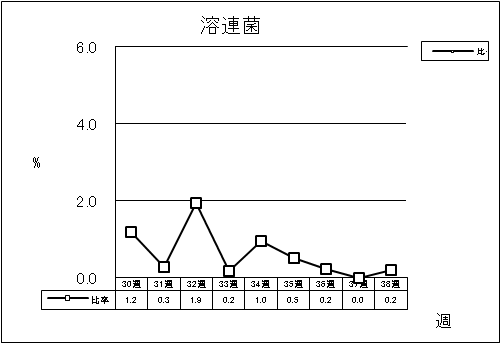 溶連菌