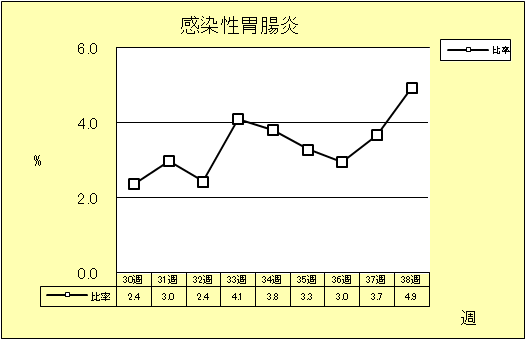 感染性胃腸炎