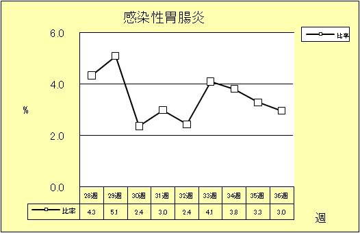 感染性胃腸炎