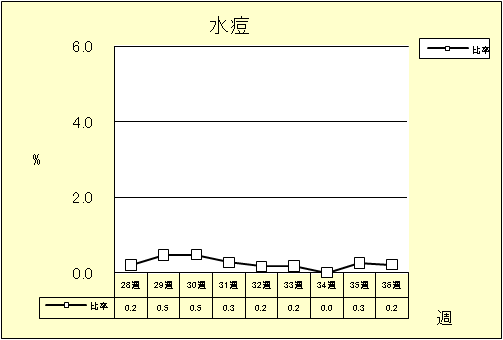 水痘