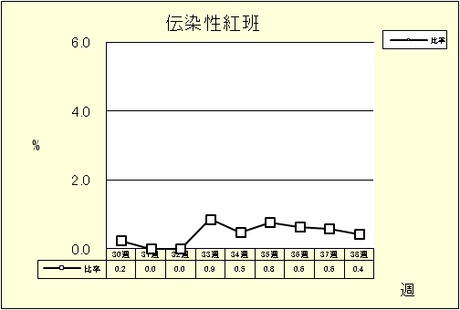 伝染性紅班