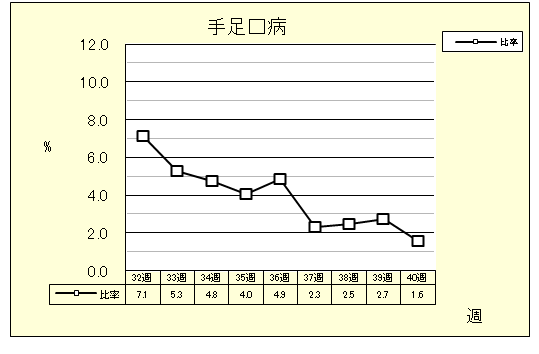 手足口病