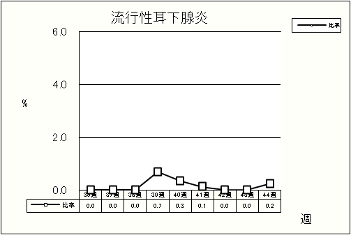 流行性耳下腺炎