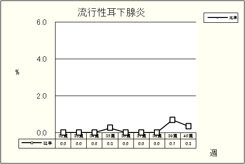 流行性耳下腺炎