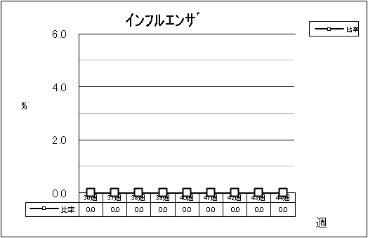 インフルエンザ