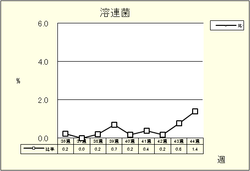 溶連菌