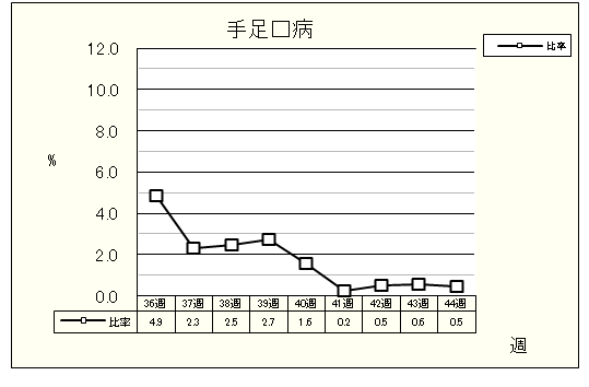 手足口病