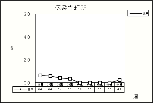 伝染性紅班