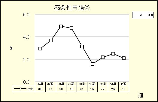 感染性胃腸炎