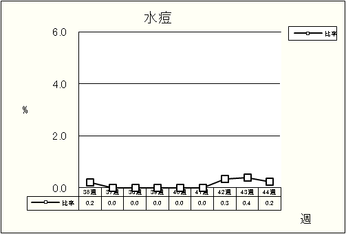 水痘