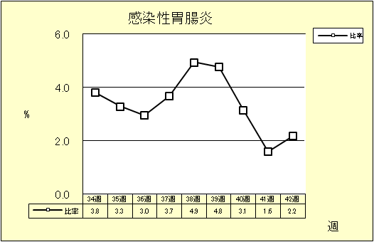 感染性胃腸炎