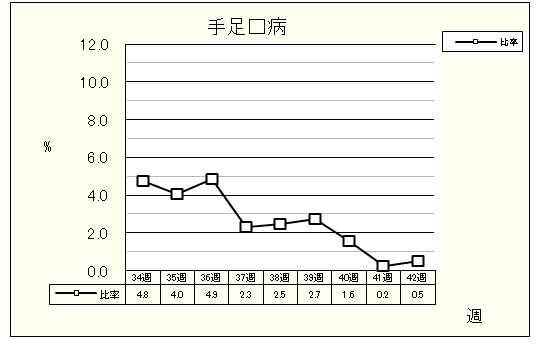 手足口病