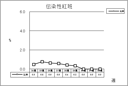 伝染性紅班