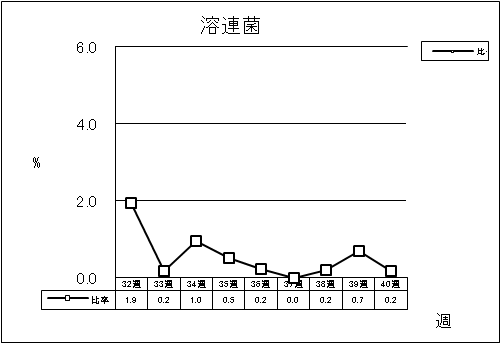 溶連菌