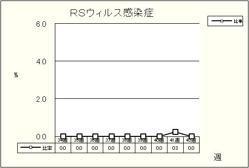 RSウイルス感染症